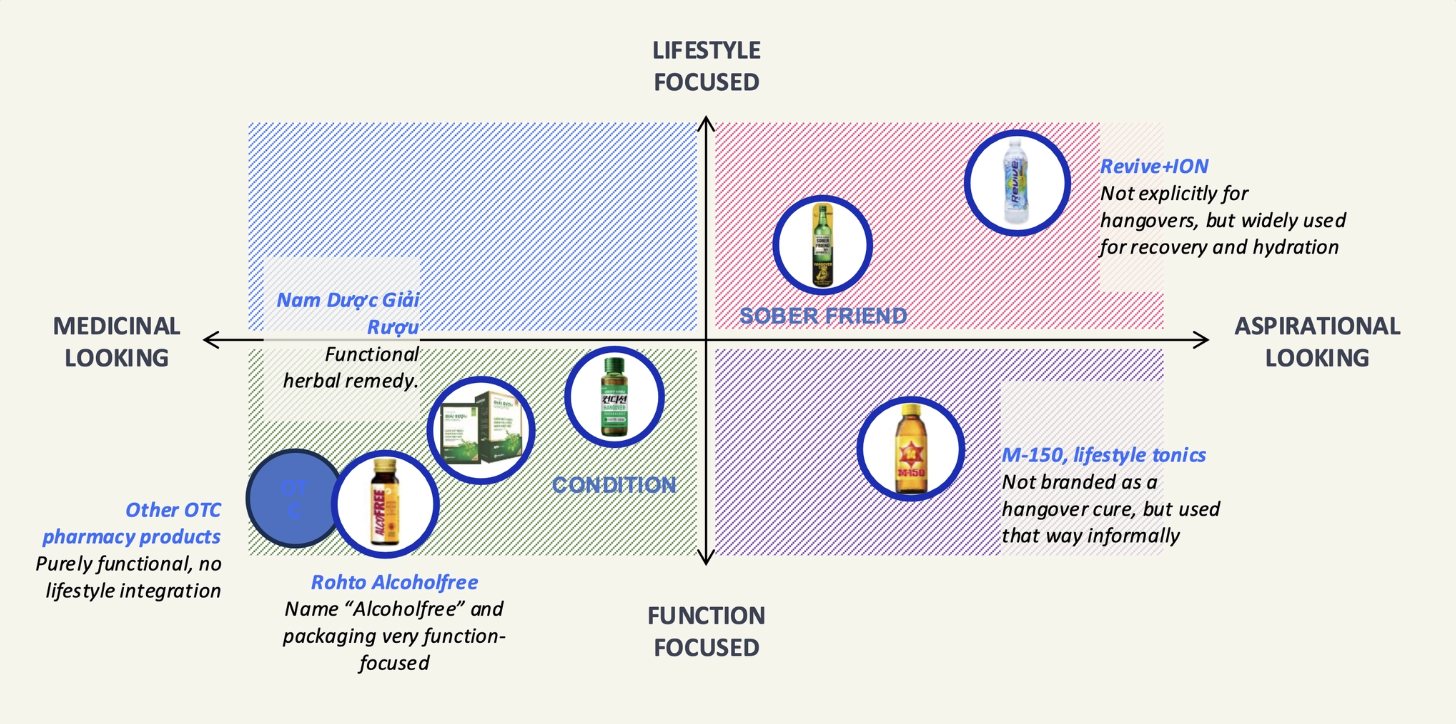 Competitive landscape map of the Vietnamese hangover-recovery category