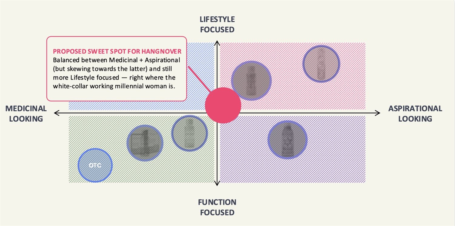 Brand positioning map showing HangNOver's proposed sweet spot — balanced toward aspirational and lifestyle